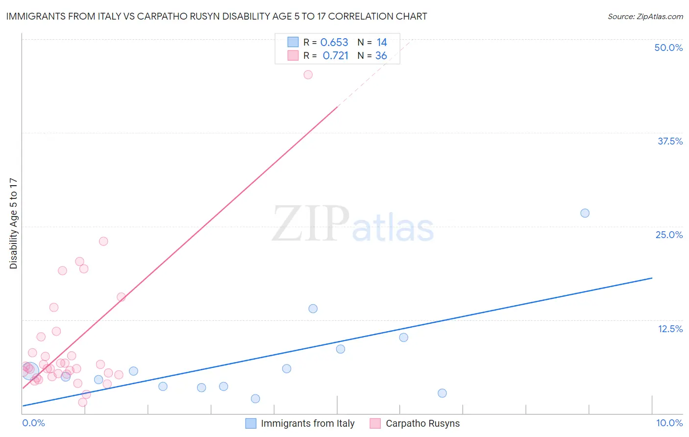 Immigrants from Italy vs Carpatho Rusyn Disability Age 5 to 17