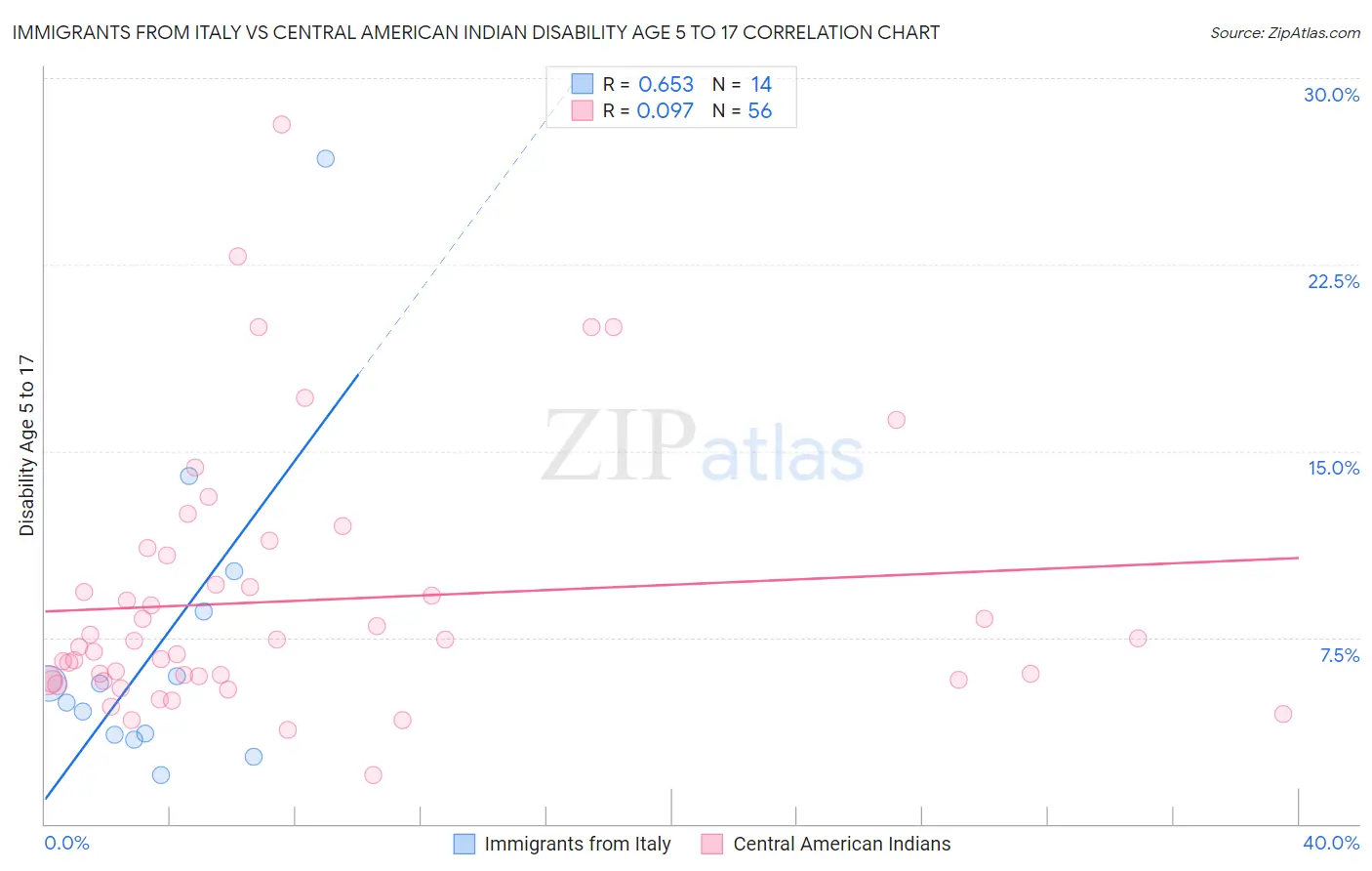 Immigrants from Italy vs Central American Indian Disability Age 5 to 17