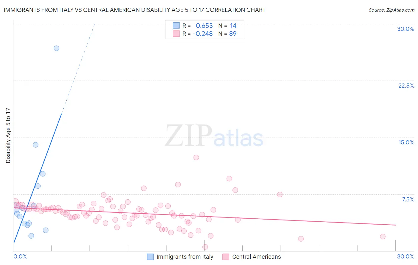 Immigrants from Italy vs Central American Disability Age 5 to 17