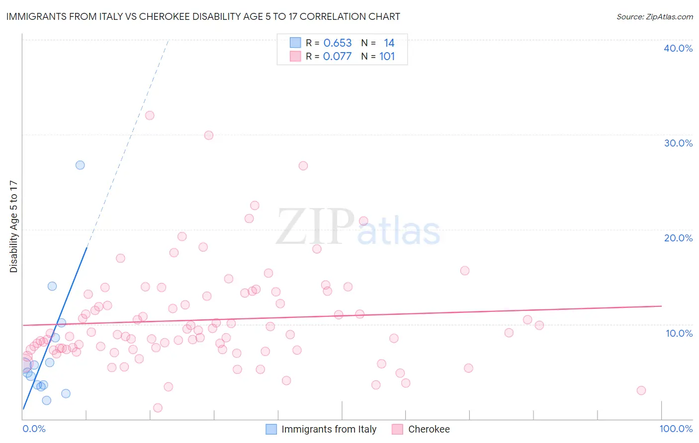Immigrants from Italy vs Cherokee Disability Age 5 to 17