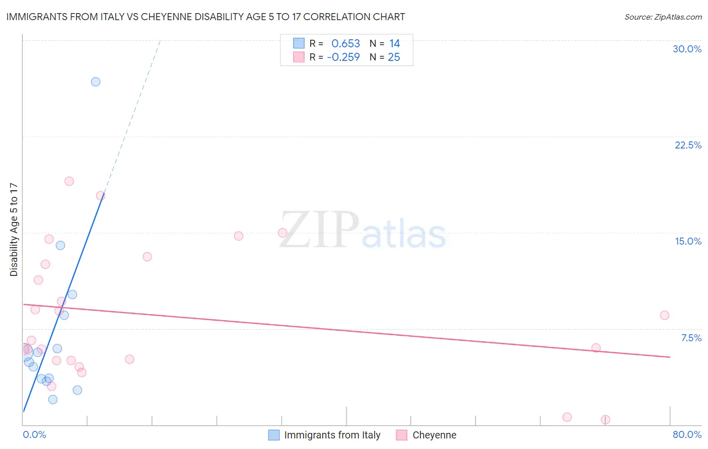 Immigrants from Italy vs Cheyenne Disability Age 5 to 17