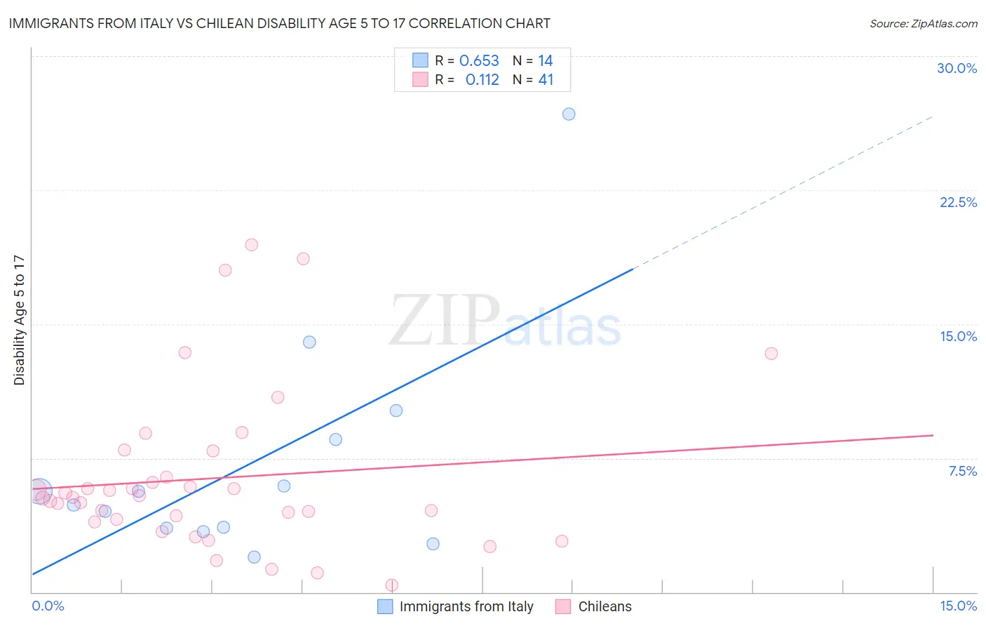 Immigrants from Italy vs Chilean Disability Age 5 to 17