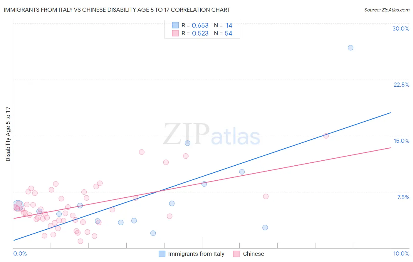 Immigrants from Italy vs Chinese Disability Age 5 to 17