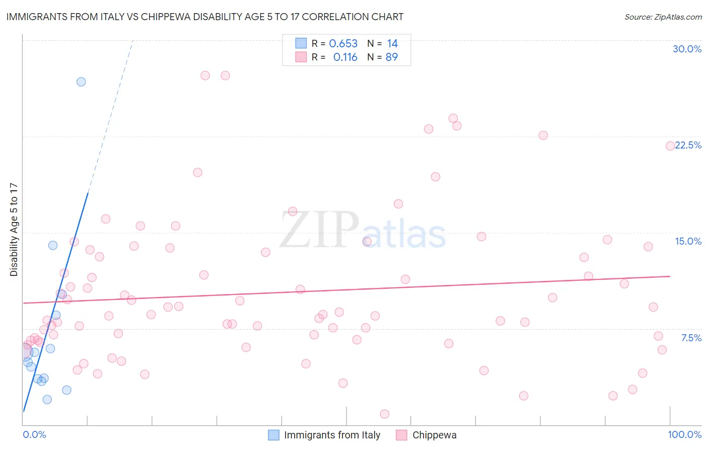 Immigrants from Italy vs Chippewa Disability Age 5 to 17