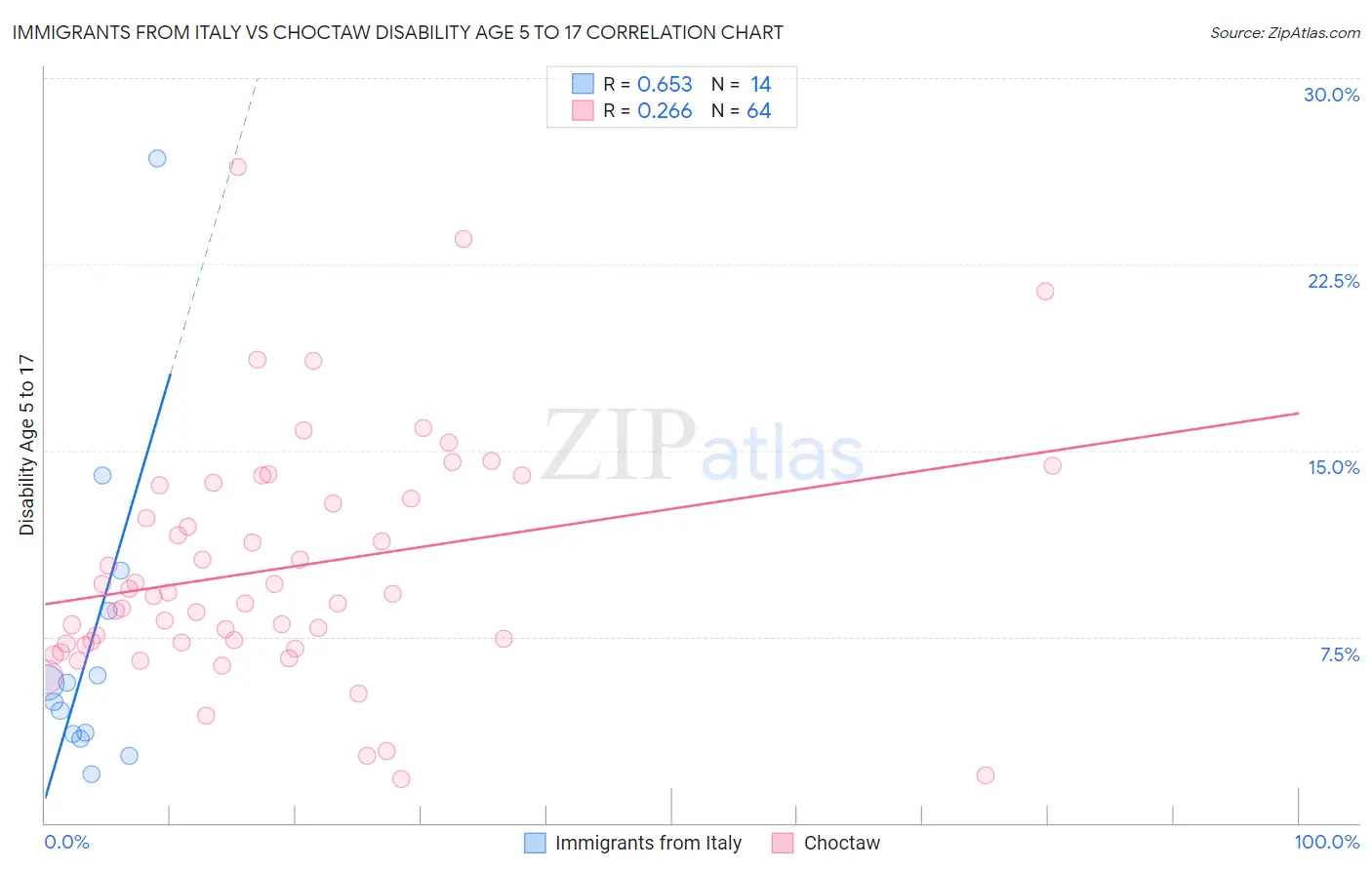 Immigrants from Italy vs Choctaw Disability Age 5 to 17