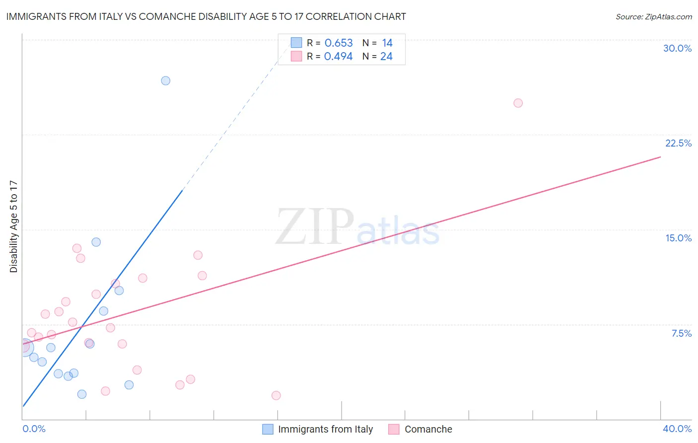 Immigrants from Italy vs Comanche Disability Age 5 to 17