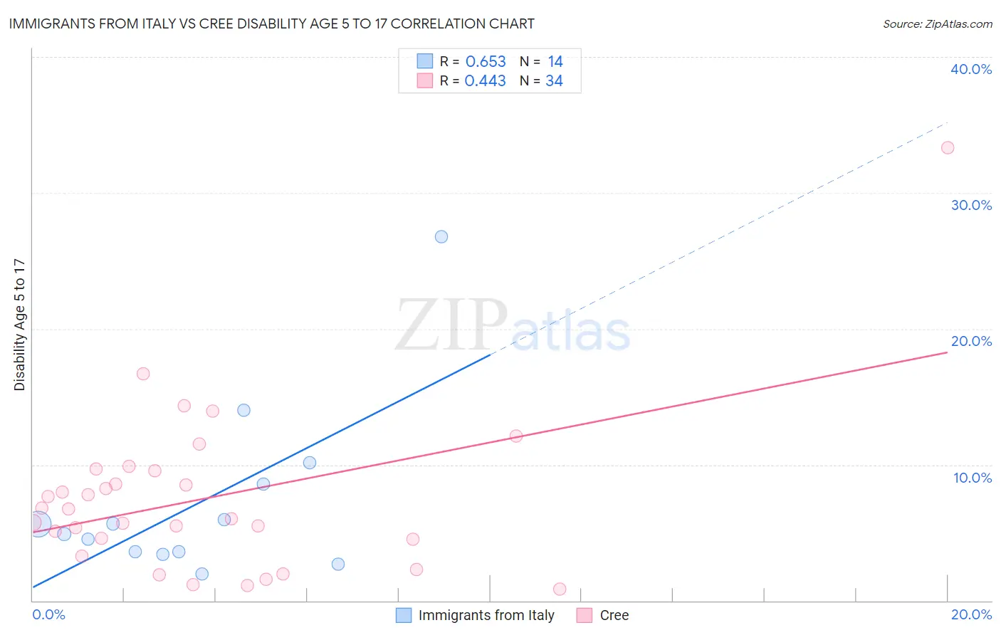 Immigrants from Italy vs Cree Disability Age 5 to 17