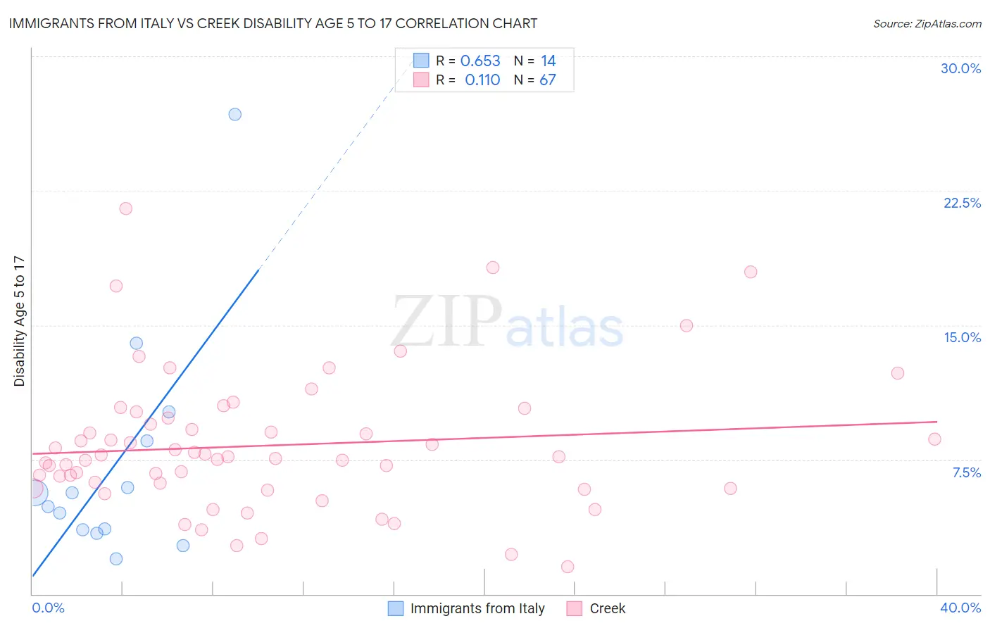 Immigrants from Italy vs Creek Disability Age 5 to 17