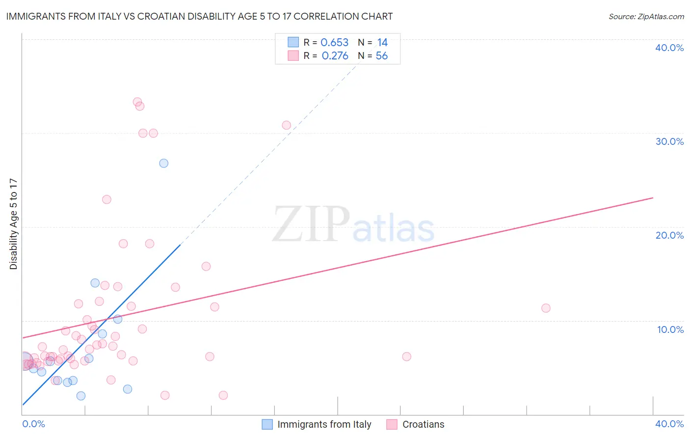 Immigrants from Italy vs Croatian Disability Age 5 to 17