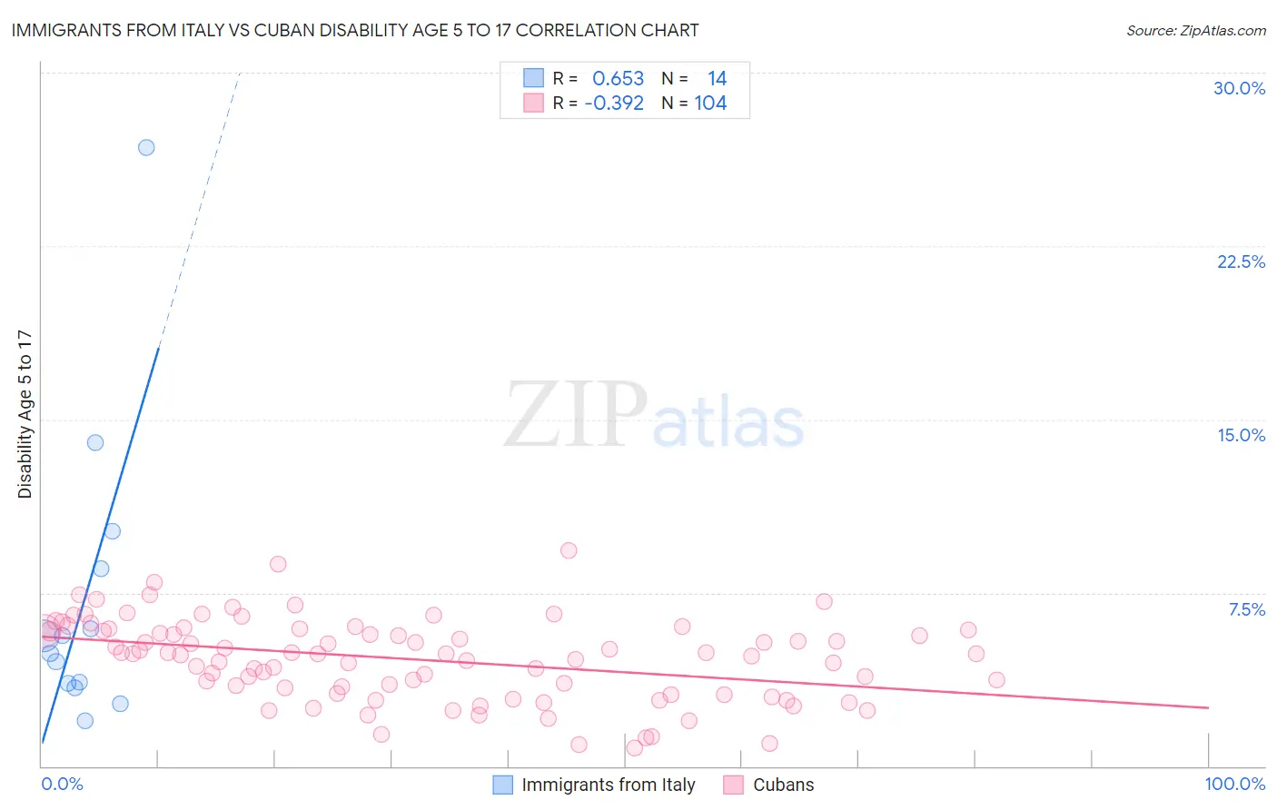 Immigrants from Italy vs Cuban Disability Age 5 to 17