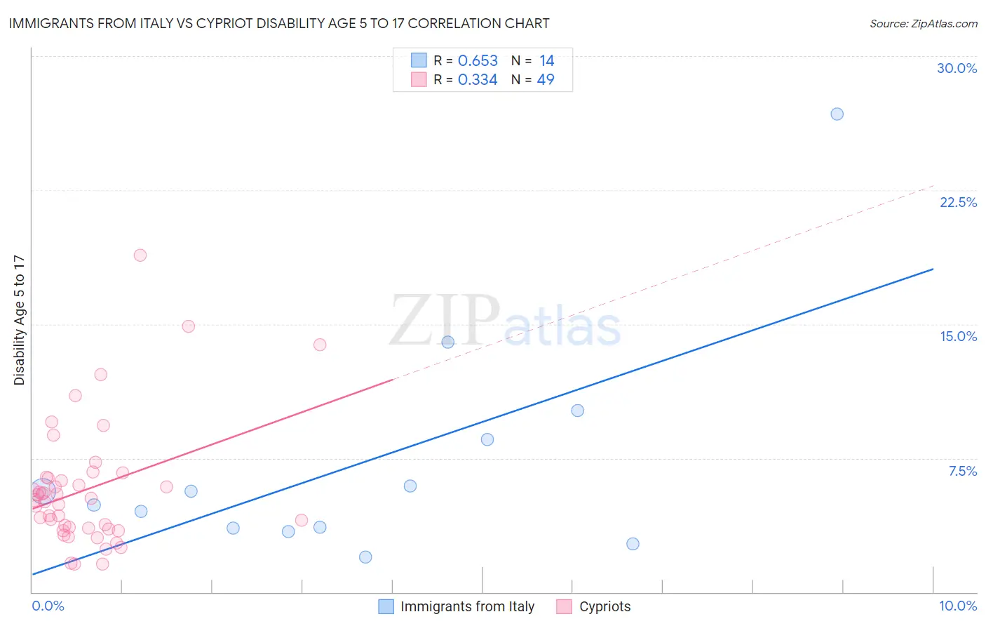 Immigrants from Italy vs Cypriot Disability Age 5 to 17