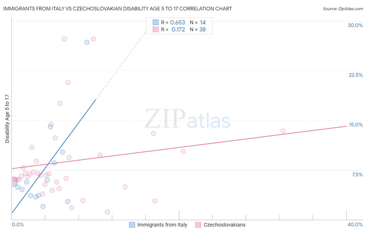 Immigrants from Italy vs Czechoslovakian Disability Age 5 to 17