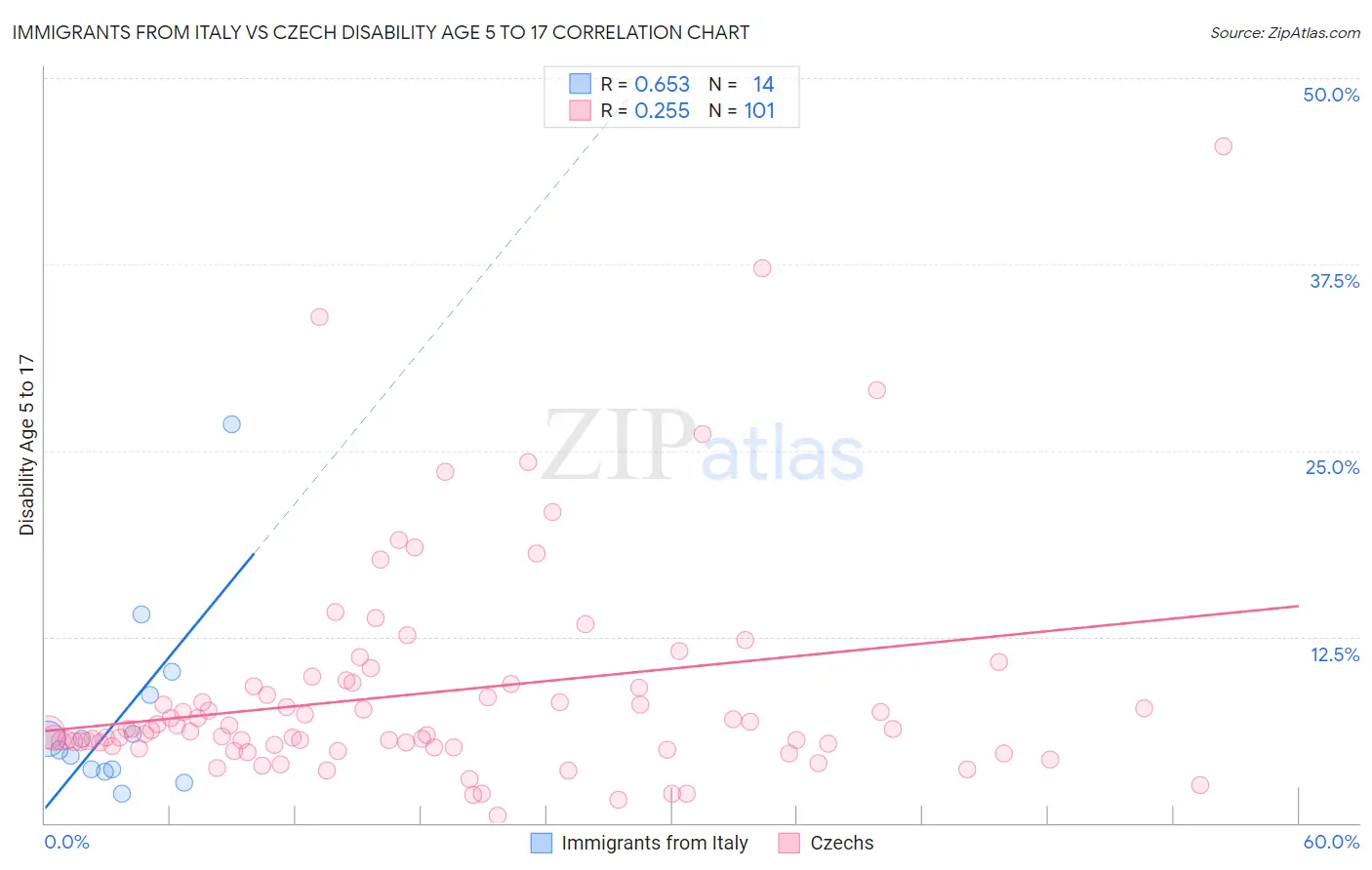 Immigrants from Italy vs Czech Disability Age 5 to 17