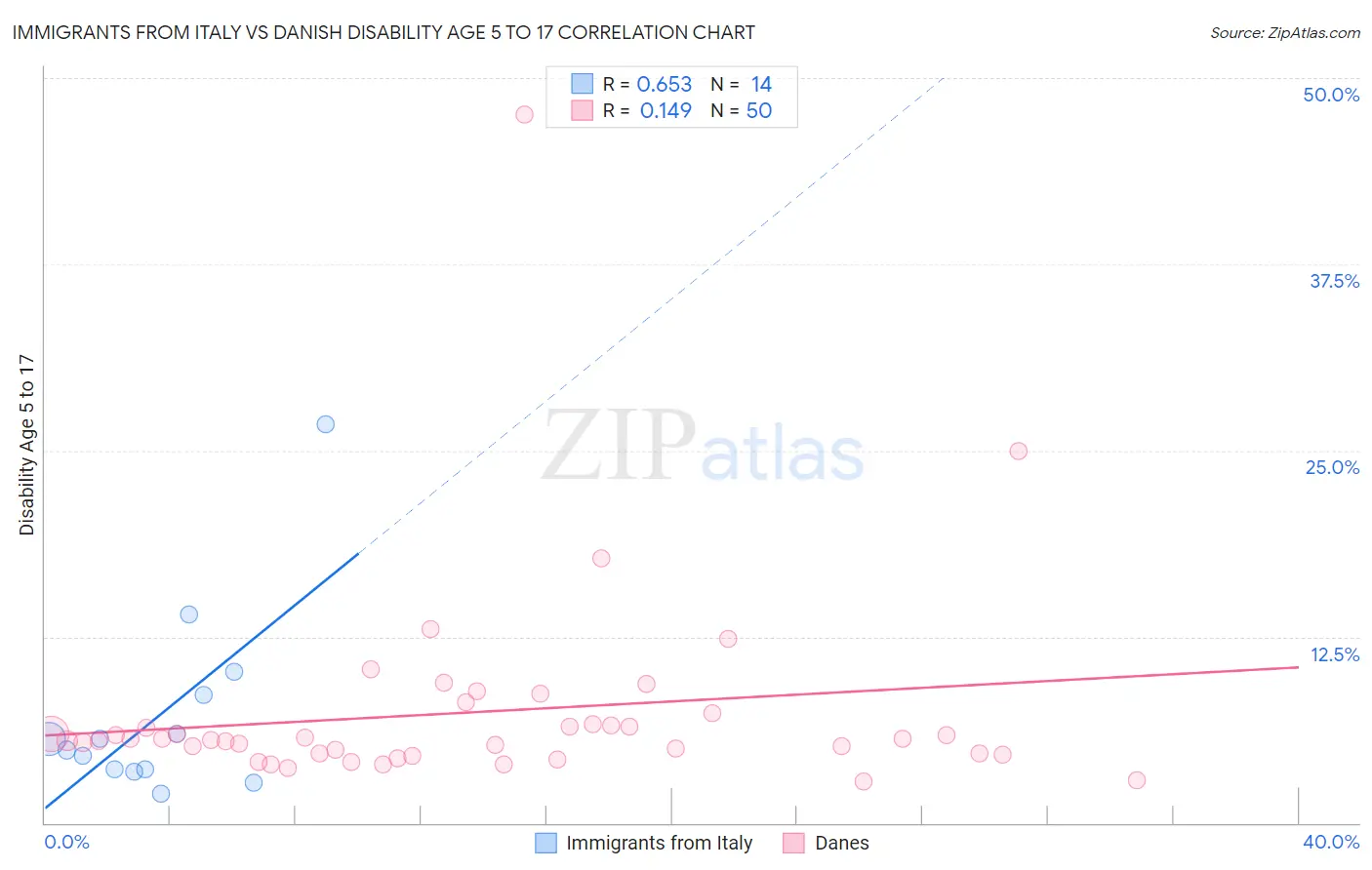 Immigrants from Italy vs Danish Disability Age 5 to 17