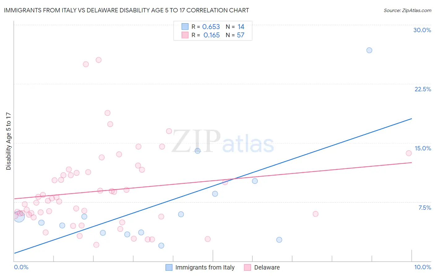 Immigrants from Italy vs Delaware Disability Age 5 to 17