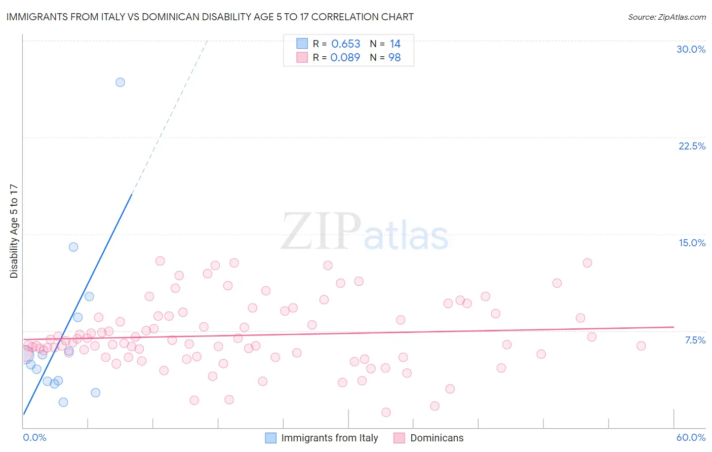 Immigrants from Italy vs Dominican Disability Age 5 to 17