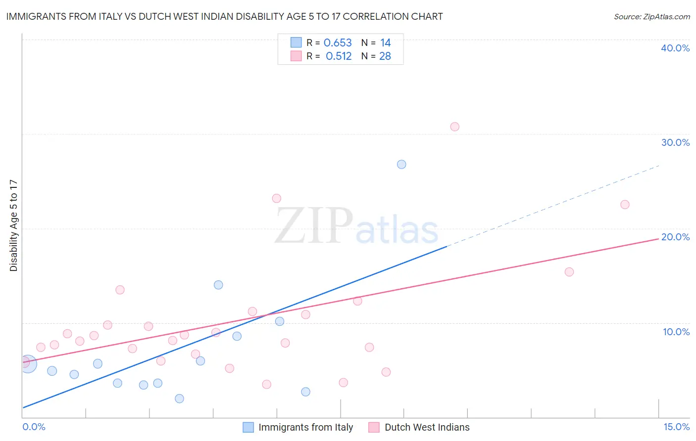 Immigrants from Italy vs Dutch West Indian Disability Age 5 to 17