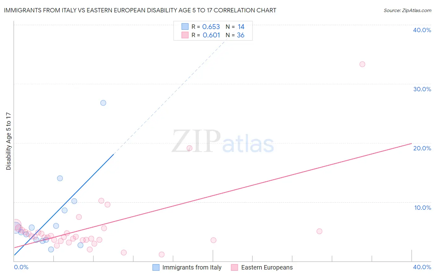 Immigrants from Italy vs Eastern European Disability Age 5 to 17