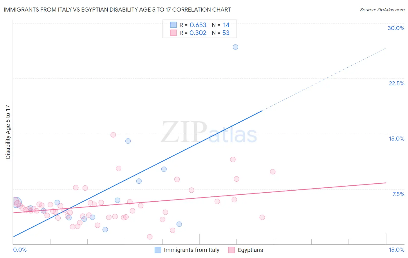 Immigrants from Italy vs Egyptian Disability Age 5 to 17