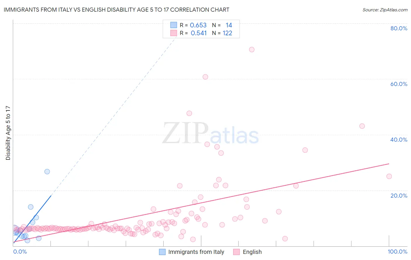 Immigrants from Italy vs English Disability Age 5 to 17