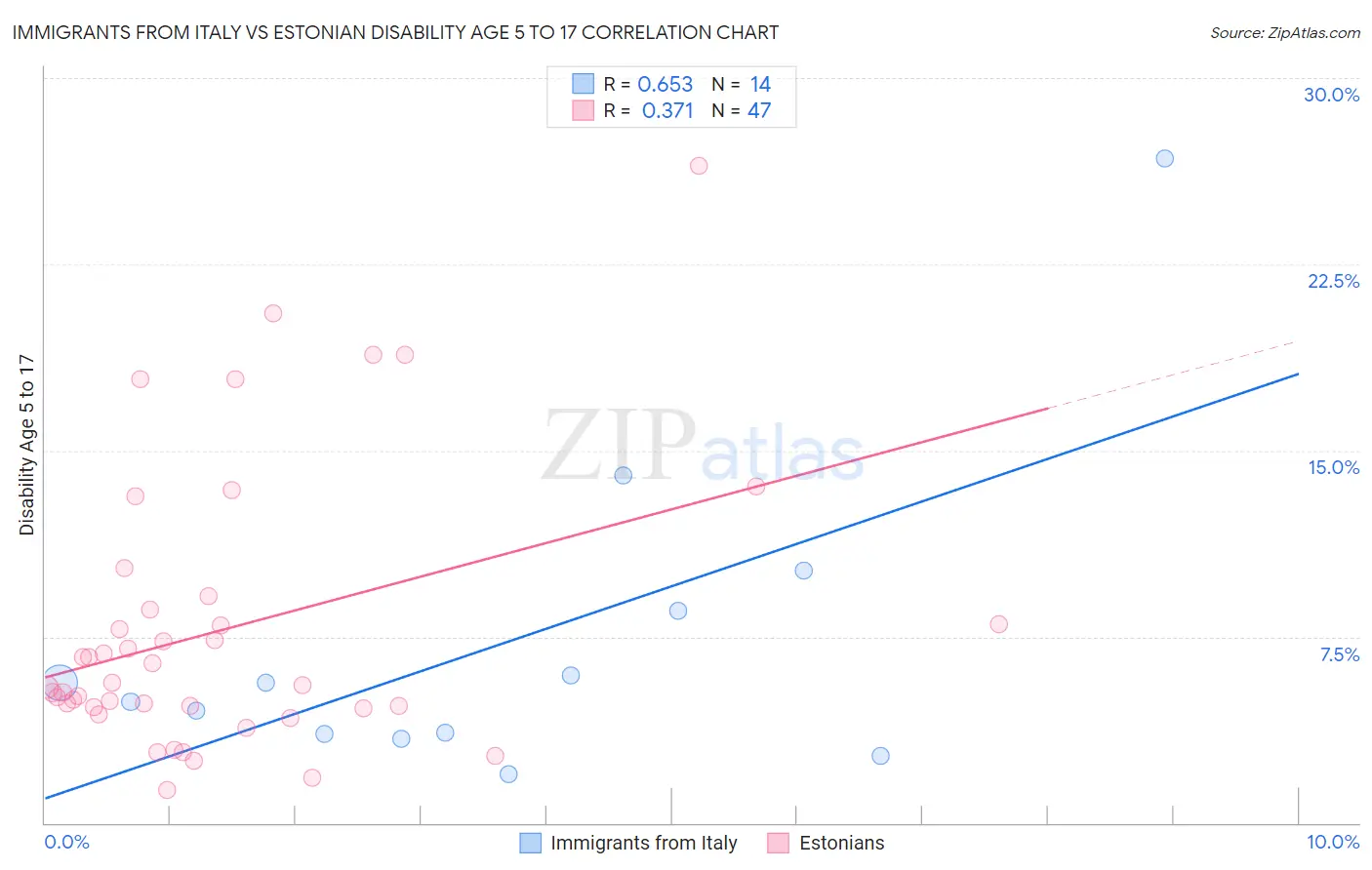 Immigrants from Italy vs Estonian Disability Age 5 to 17