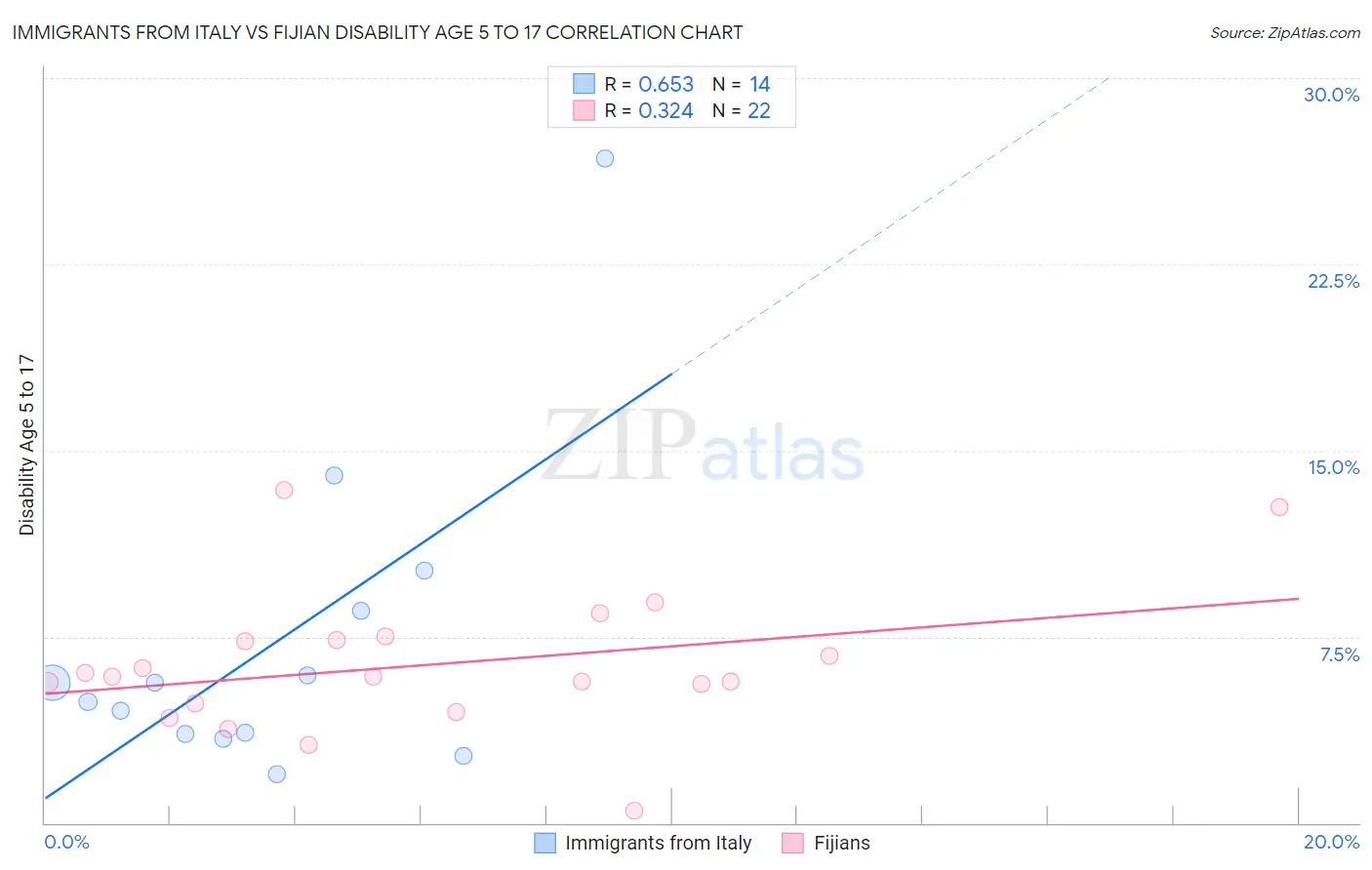 Immigrants from Italy vs Fijian Disability Age 5 to 17