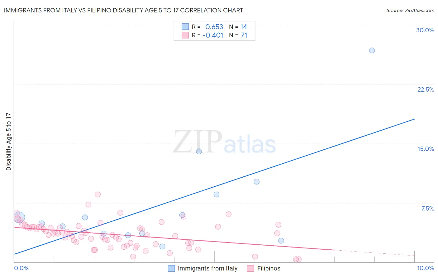Immigrants from Italy vs Filipino Disability Age 5 to 17