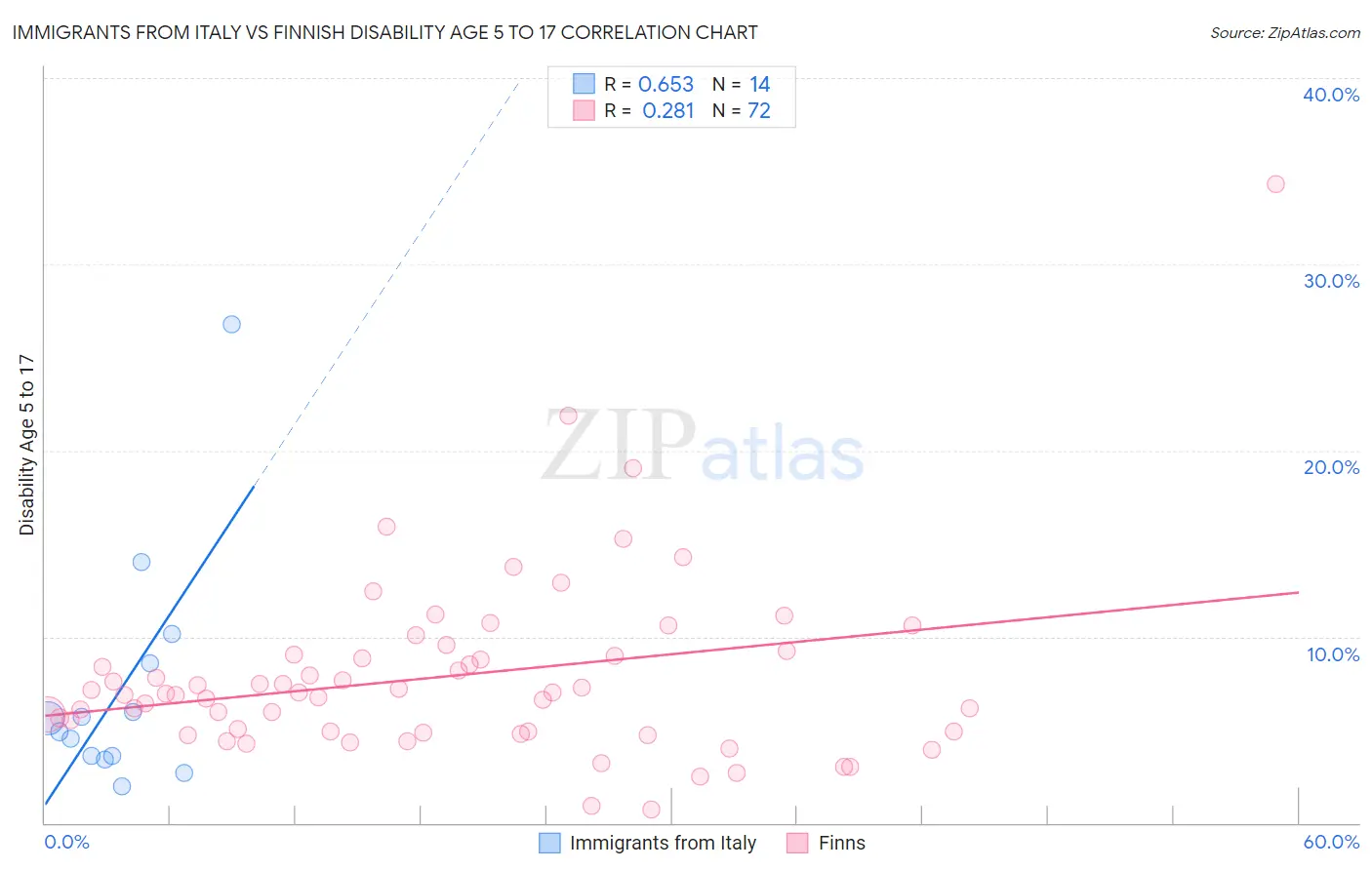 Immigrants from Italy vs Finnish Disability Age 5 to 17