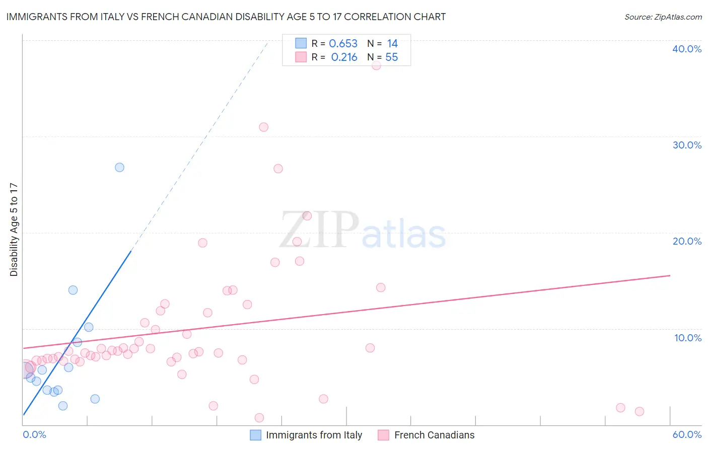 Immigrants from Italy vs French Canadian Disability Age 5 to 17