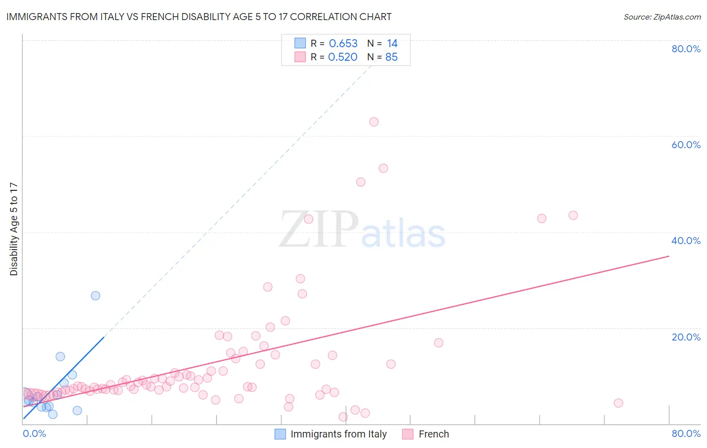 Immigrants from Italy vs French Disability Age 5 to 17