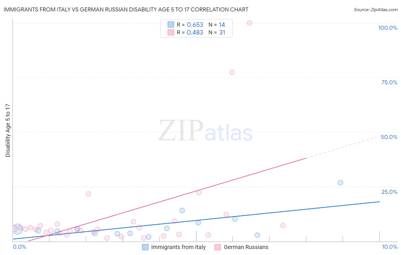 Immigrants from Italy vs German Russian Disability Age 5 to 17