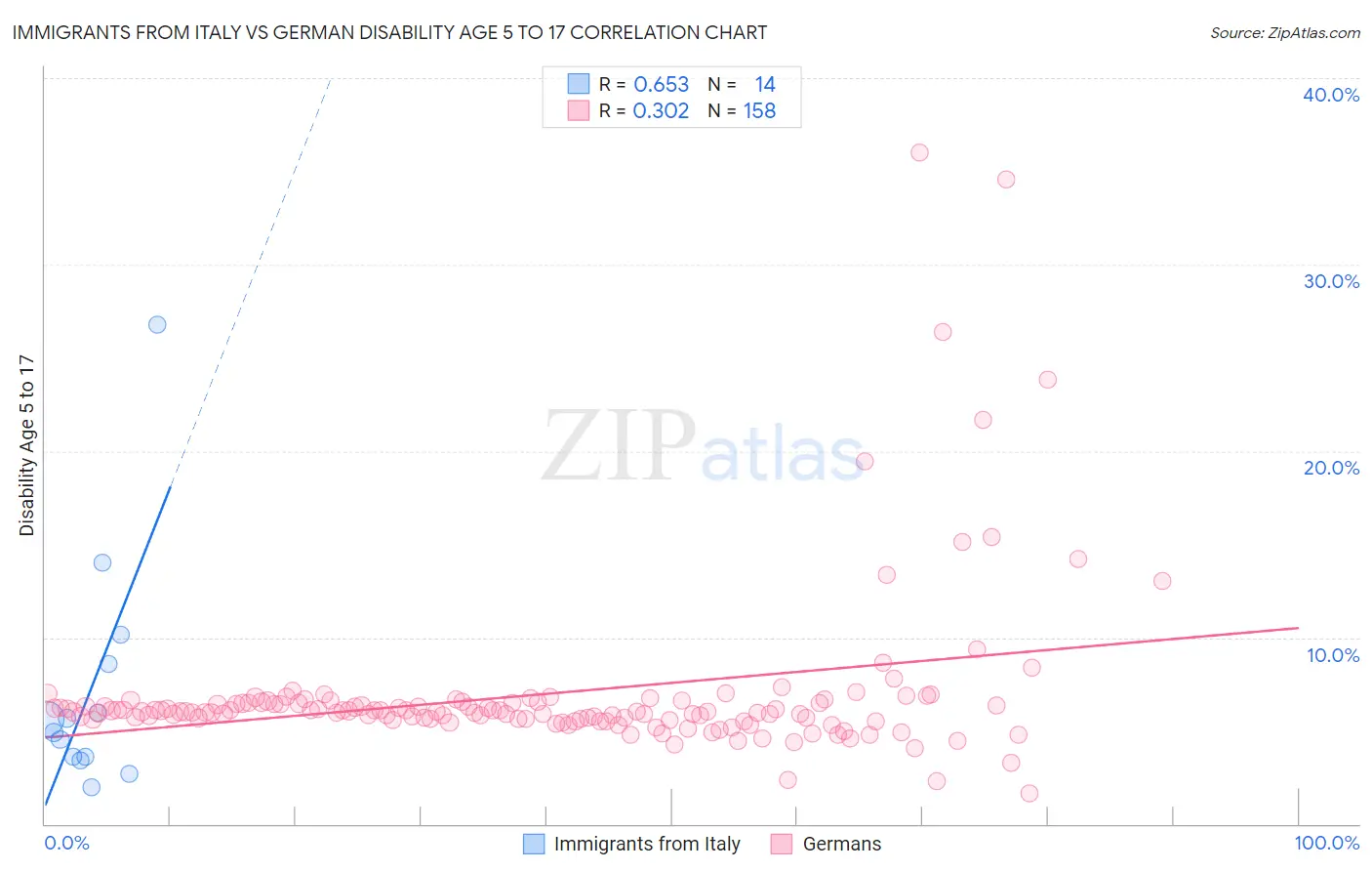 Immigrants from Italy vs German Disability Age 5 to 17