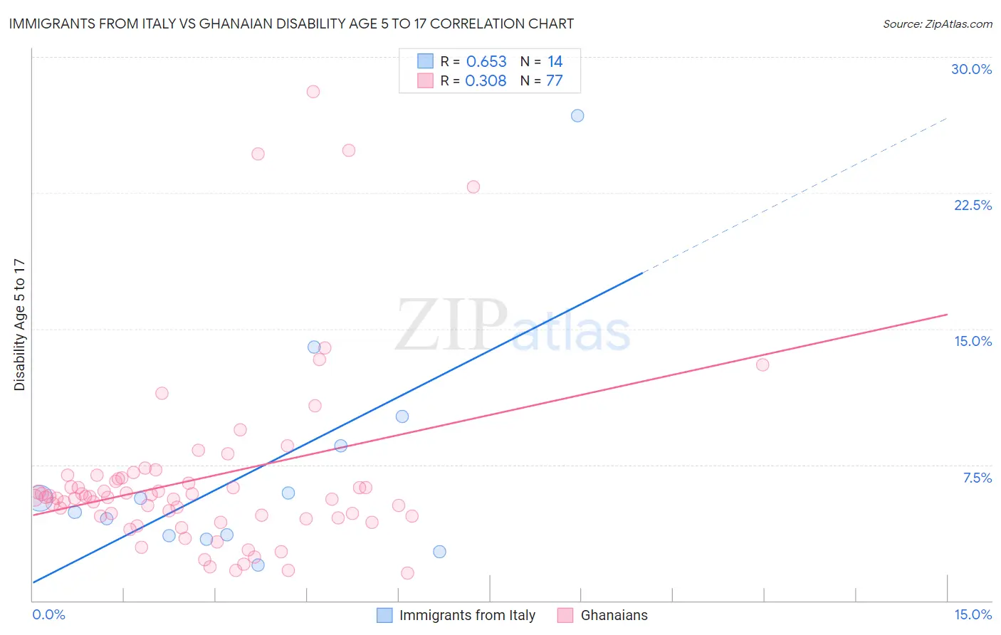 Immigrants from Italy vs Ghanaian Disability Age 5 to 17