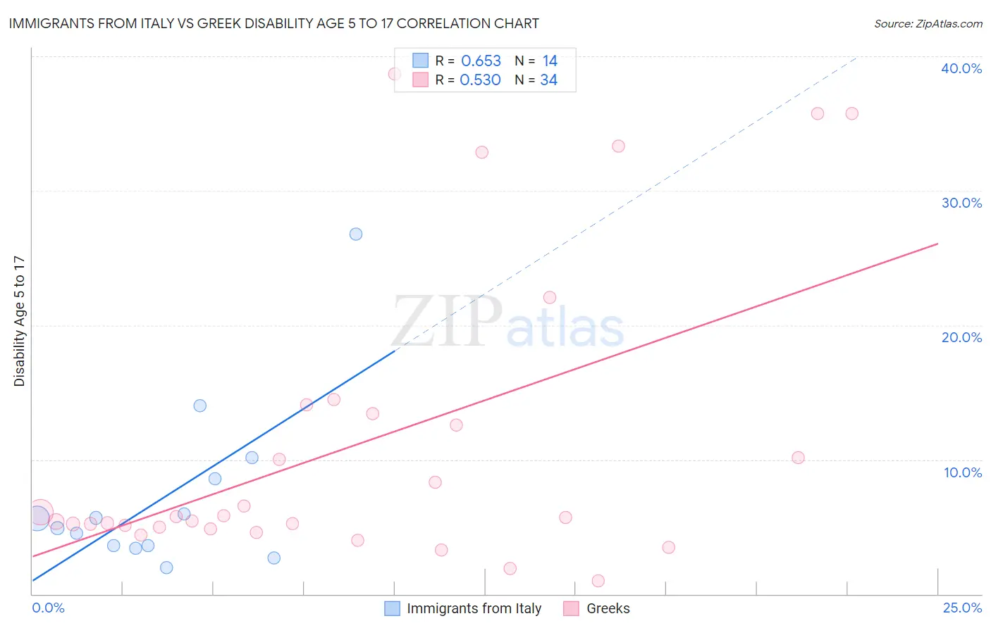 Immigrants from Italy vs Greek Disability Age 5 to 17