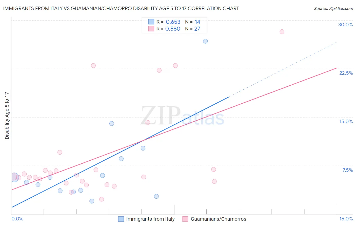 Immigrants from Italy vs Guamanian/Chamorro Disability Age 5 to 17