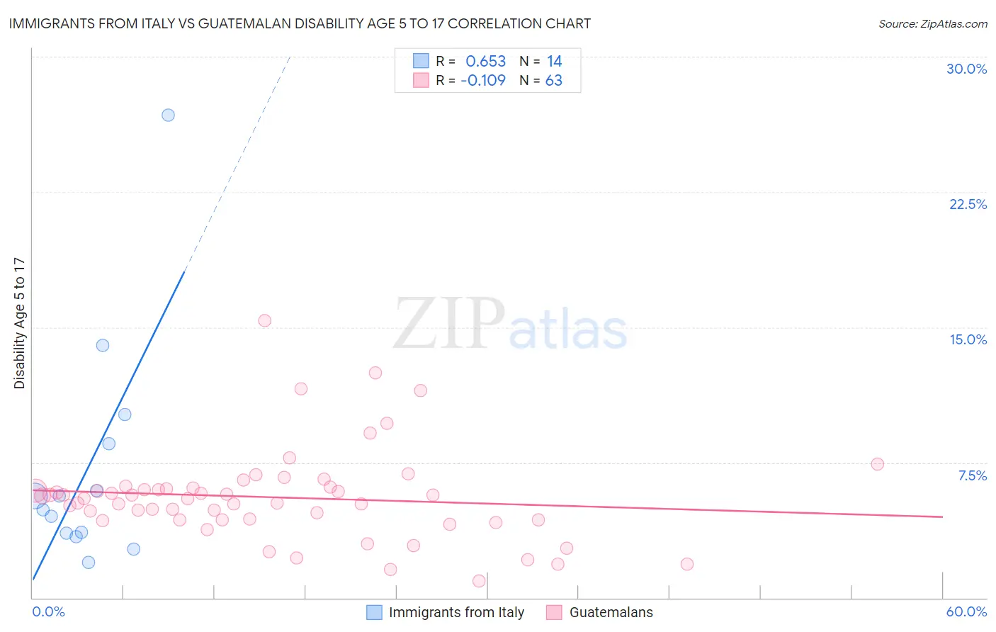 Immigrants from Italy vs Guatemalan Disability Age 5 to 17