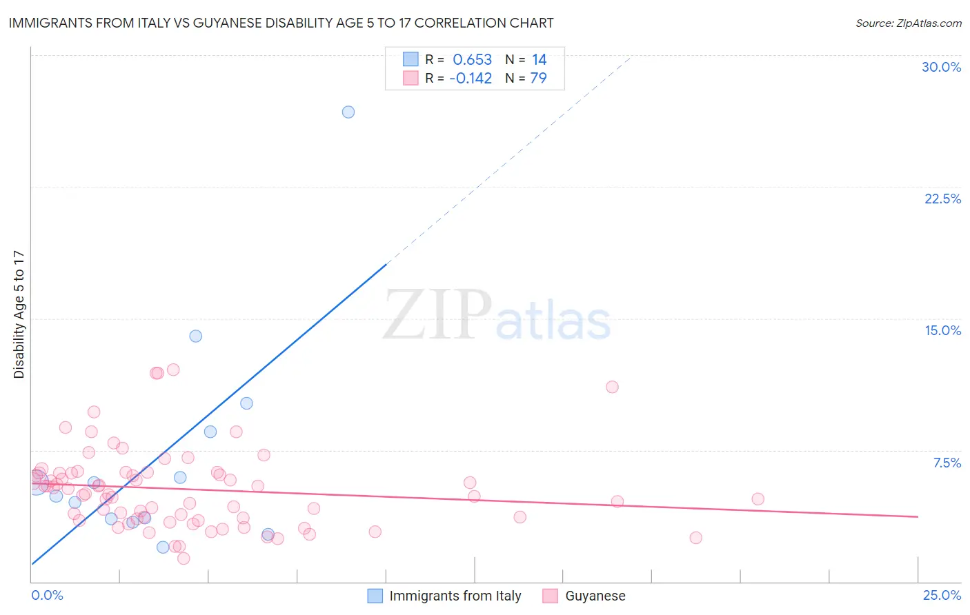 Immigrants from Italy vs Guyanese Disability Age 5 to 17