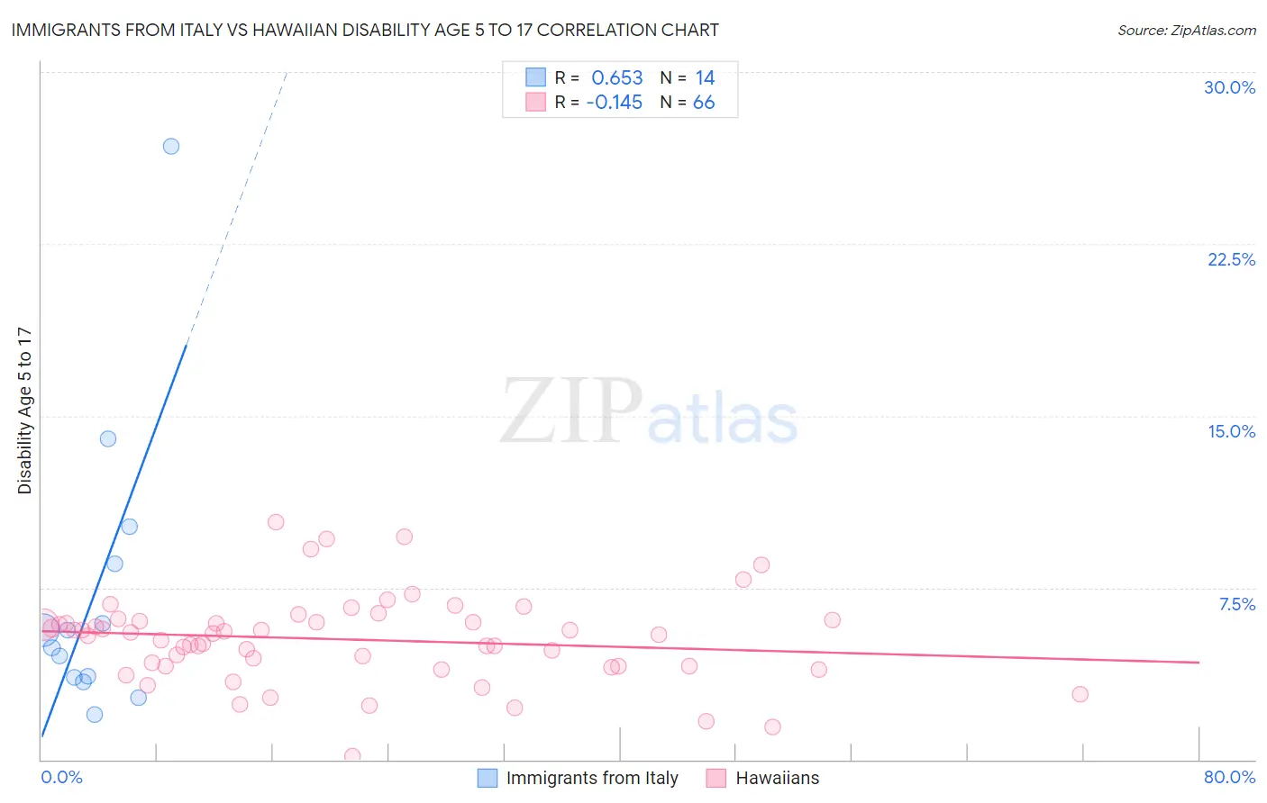 Immigrants from Italy vs Hawaiian Disability Age 5 to 17