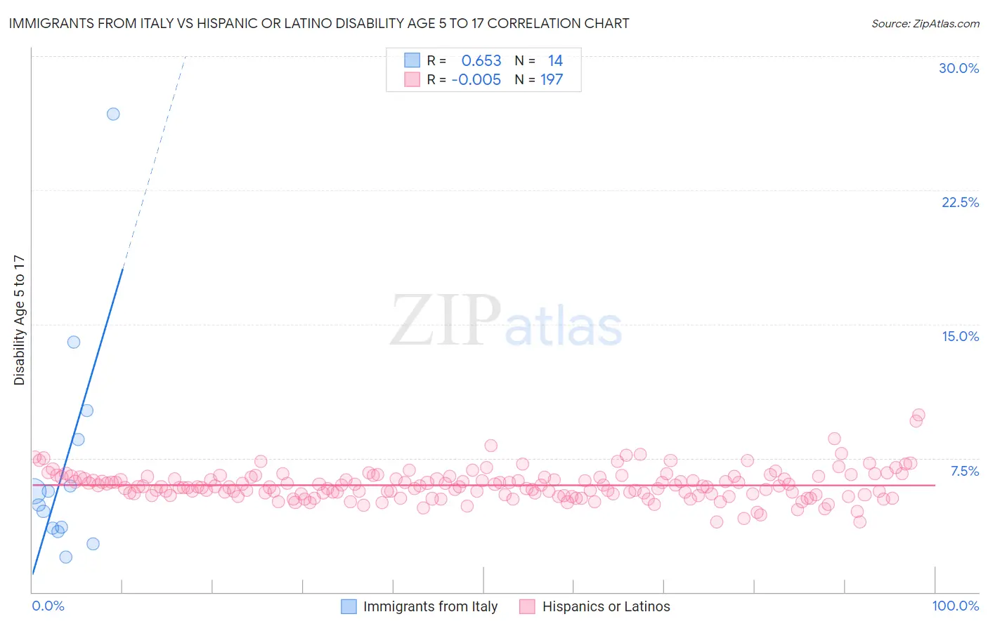 Immigrants from Italy vs Hispanic or Latino Disability Age 5 to 17