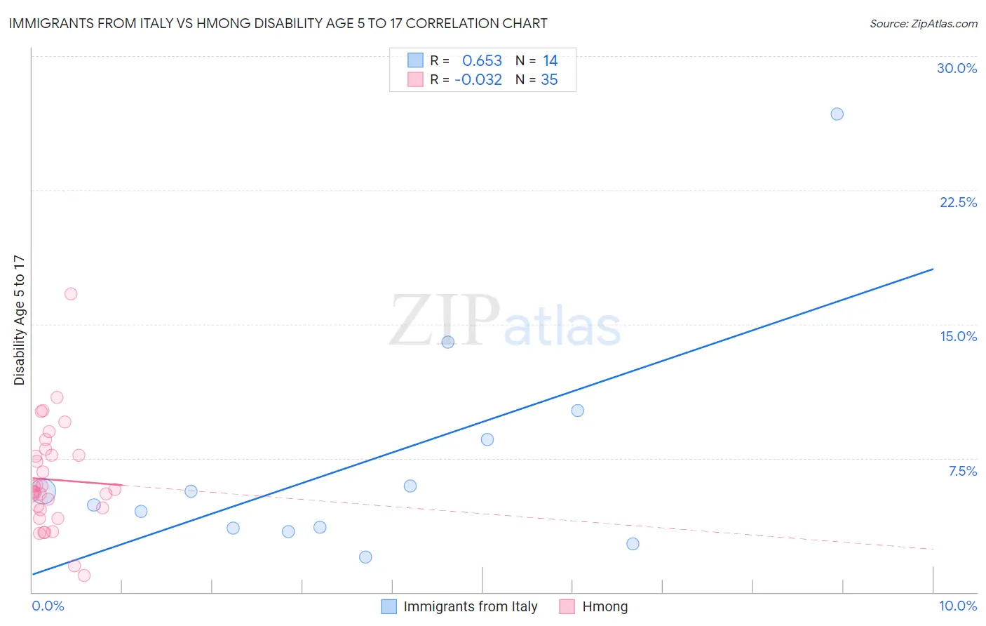 Immigrants from Italy vs Hmong Disability Age 5 to 17