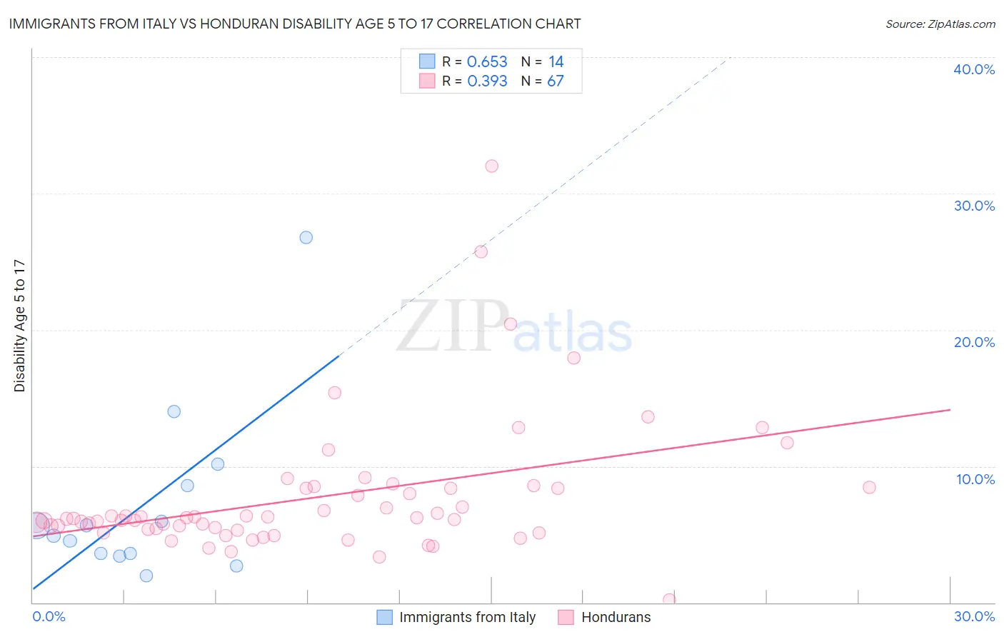 Immigrants from Italy vs Honduran Disability Age 5 to 17