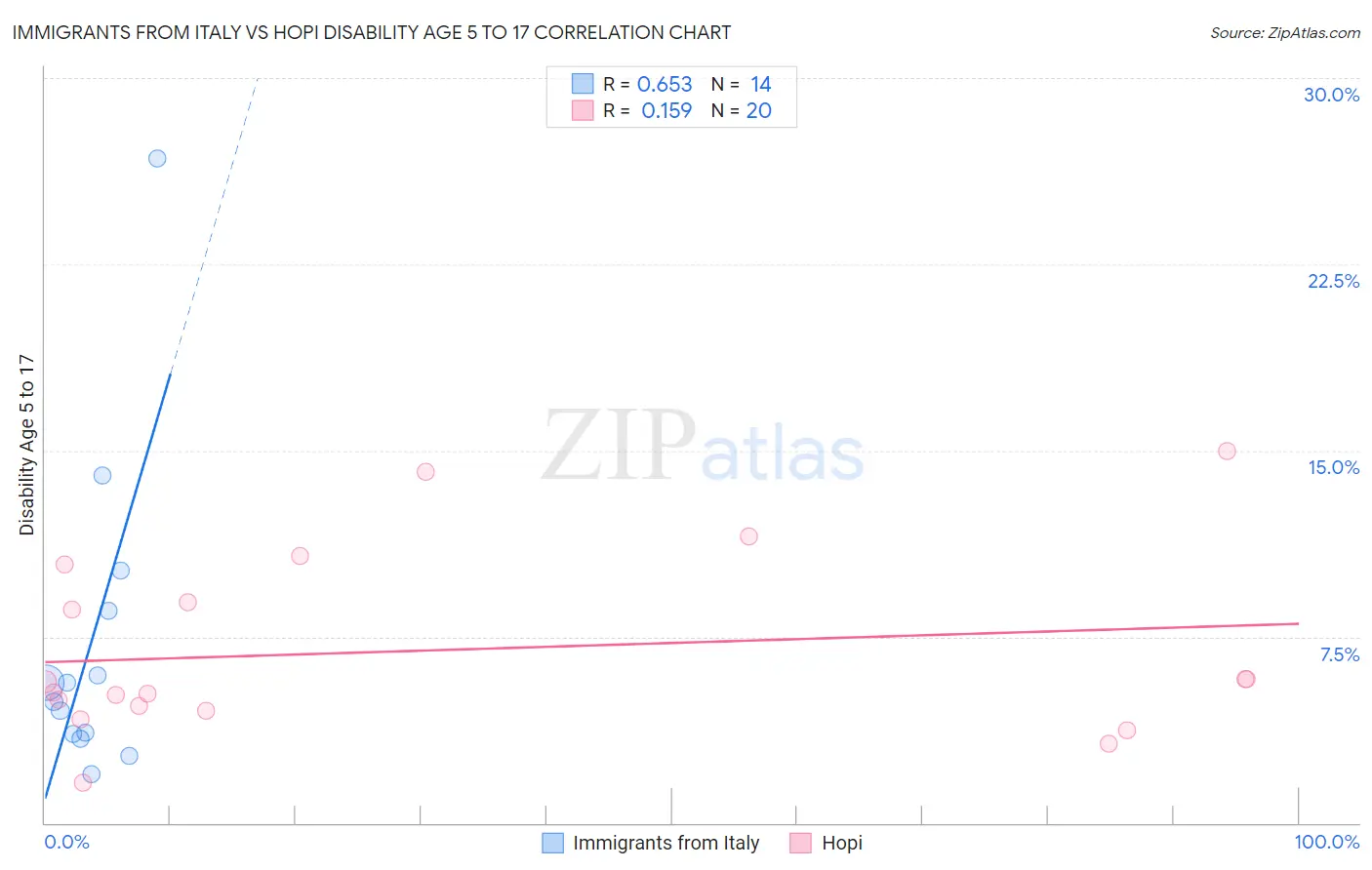 Immigrants from Italy vs Hopi Disability Age 5 to 17