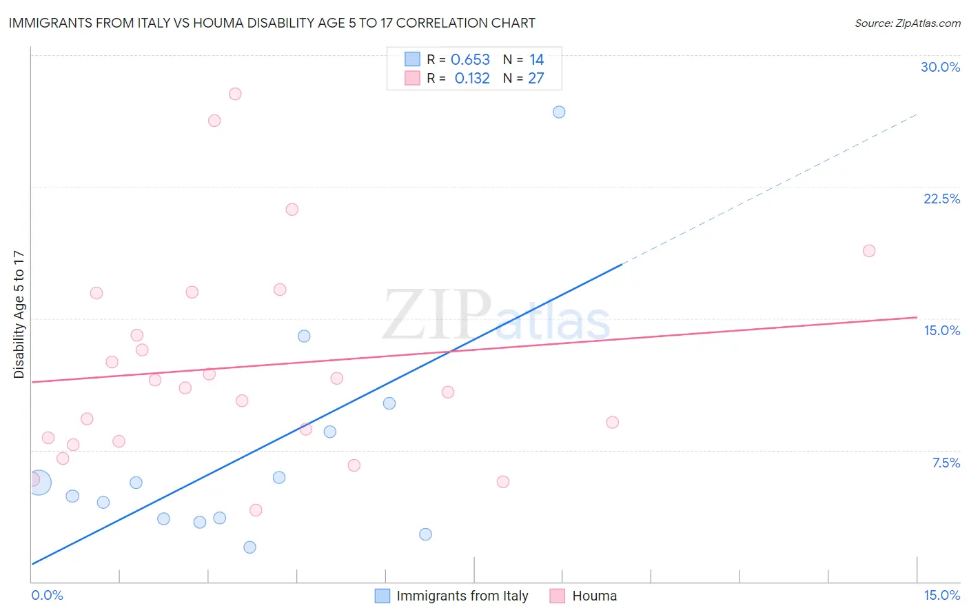 Immigrants from Italy vs Houma Disability Age 5 to 17