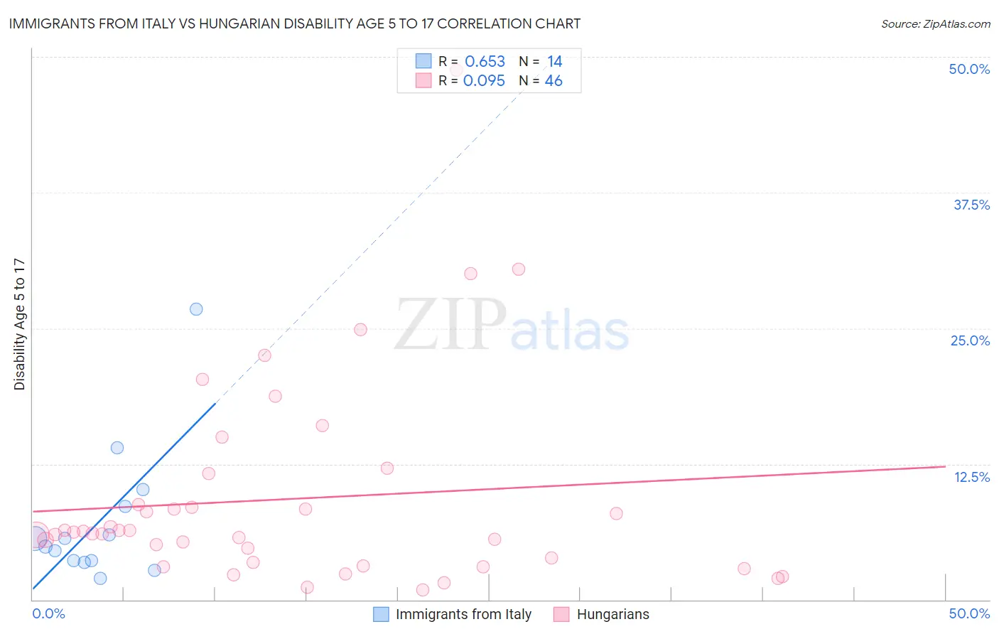 Immigrants from Italy vs Hungarian Disability Age 5 to 17