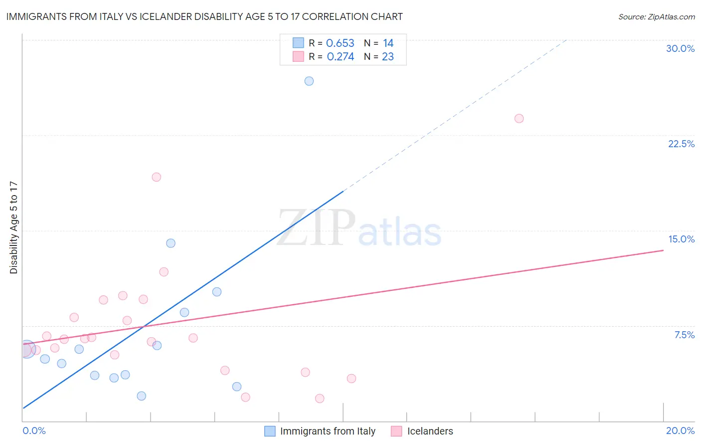 Immigrants from Italy vs Icelander Disability Age 5 to 17