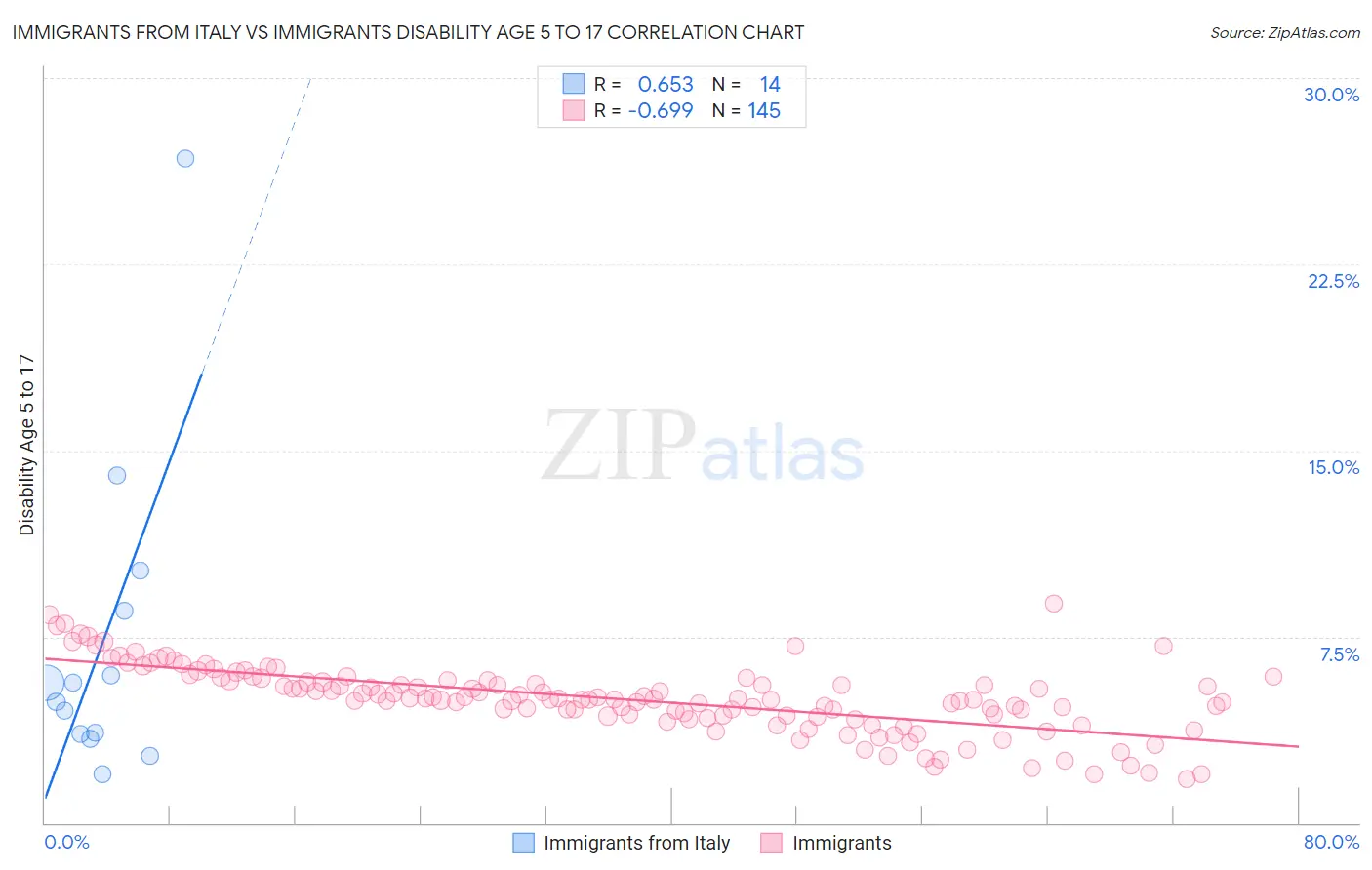 Immigrants from Italy vs Immigrants Disability Age 5 to 17