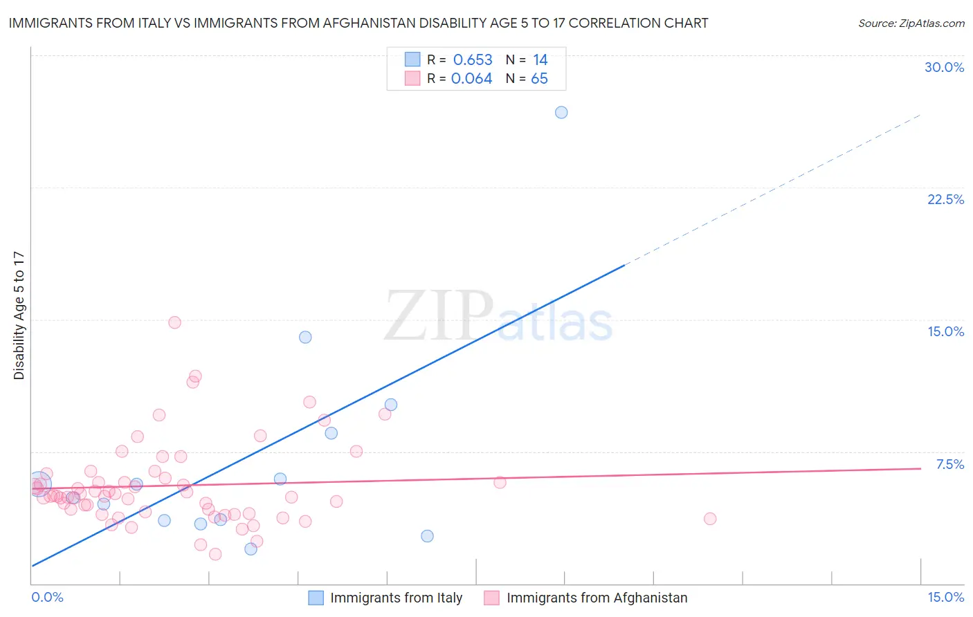 Immigrants from Italy vs Immigrants from Afghanistan Disability Age 5 to 17