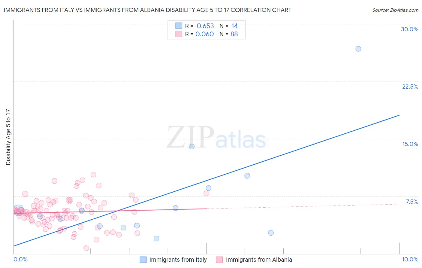 Immigrants from Italy vs Immigrants from Albania Disability Age 5 to 17