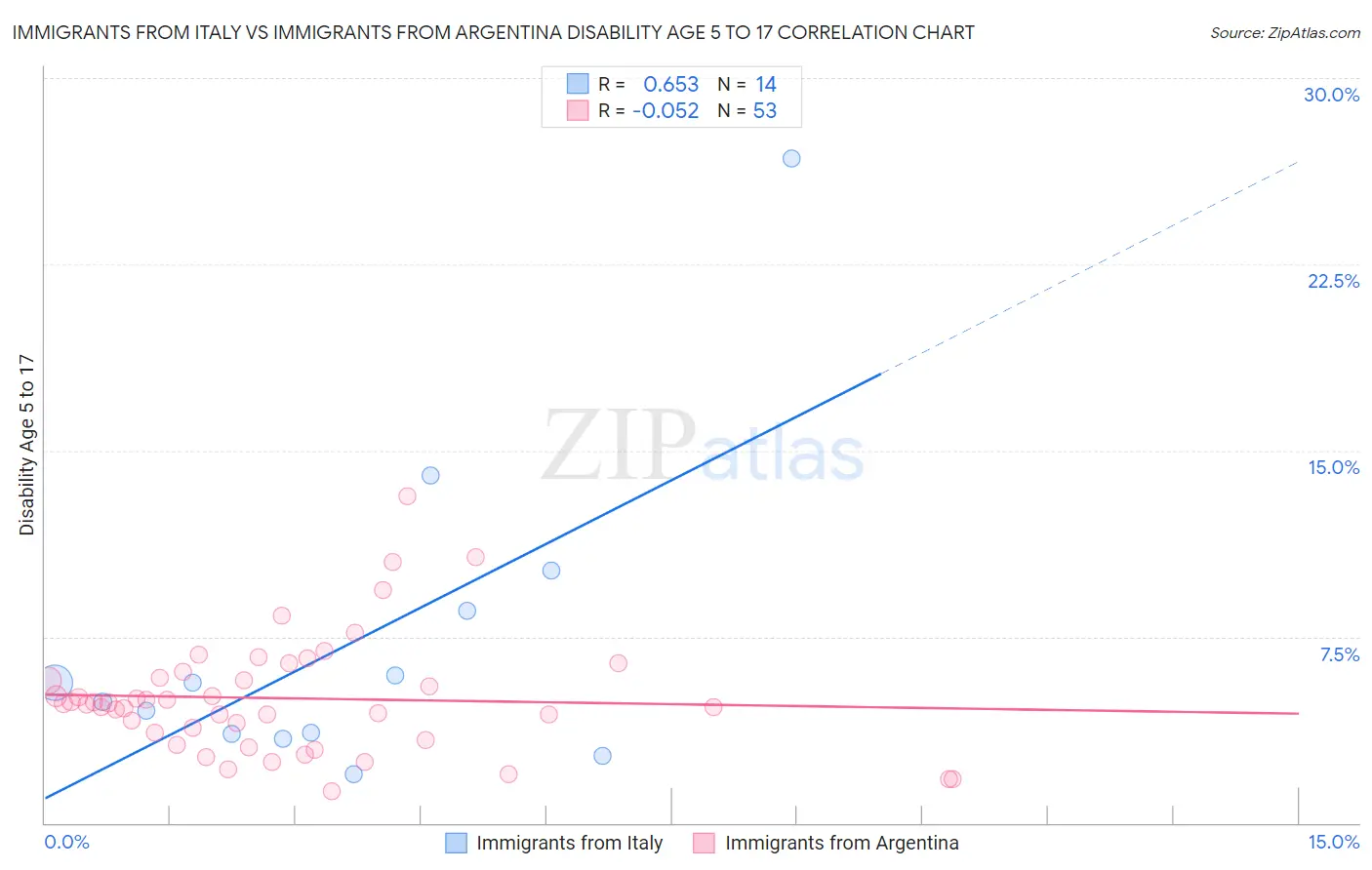 Immigrants from Italy vs Immigrants from Argentina Disability Age 5 to 17