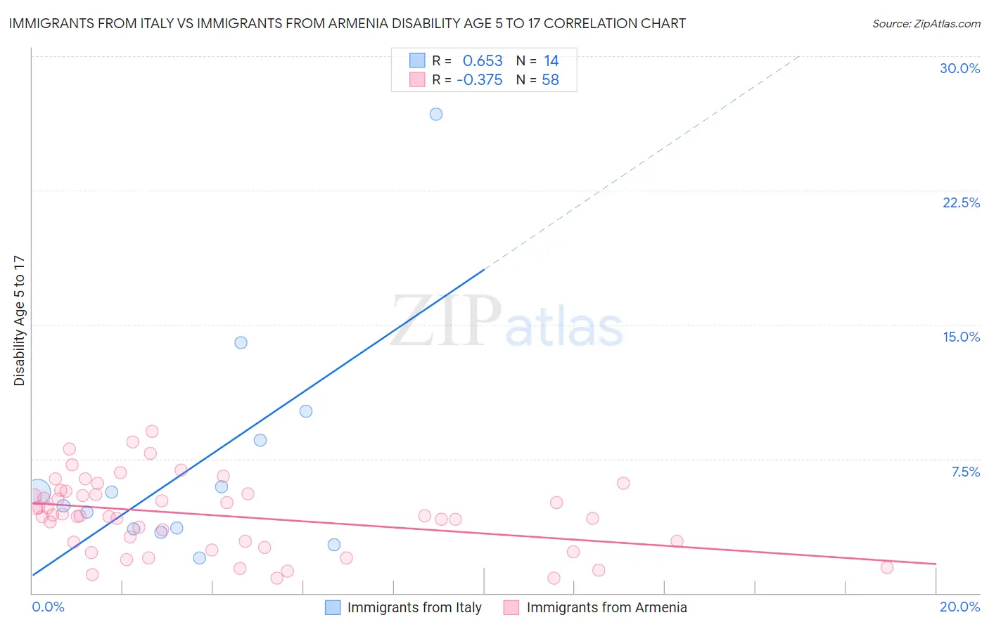 Immigrants from Italy vs Immigrants from Armenia Disability Age 5 to 17